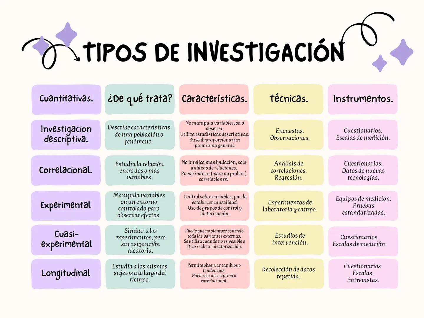 # TIPOS DE INVESTIGACIÓN
| Cuantitativas. | ¿De qué trata? | Características. | Técnicas. | Instrumentos. |
|---|---|---|---|---|
| Investi