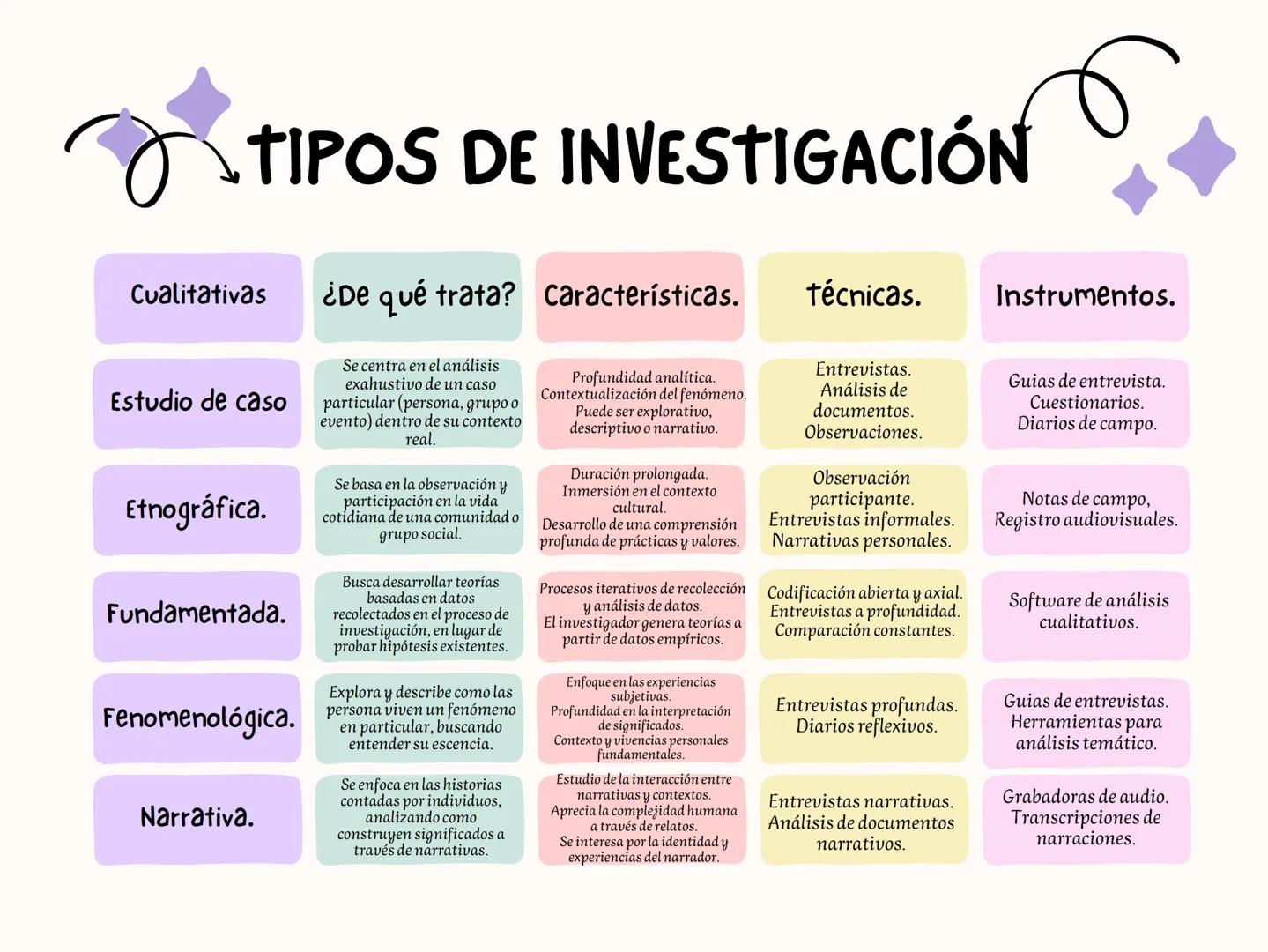 # TIPOS DE INVESTIGACIÓN
| Cuantitativas. | ¿De qué trata? | Características. | Técnicas. | Instrumentos. |
|---|---|---|---|---|
| Investi