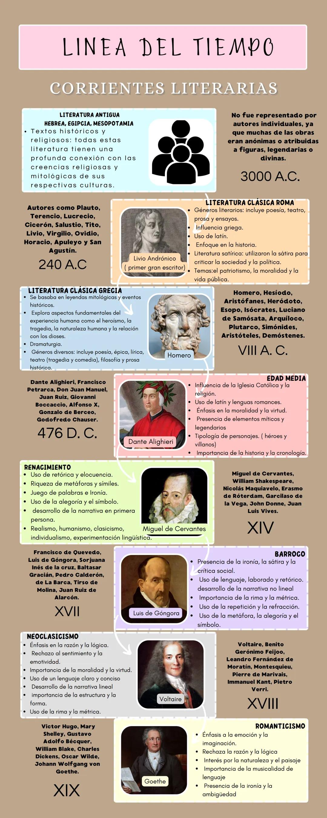 # LINEA DEL TIEMPO
CORRIENTES LITERARIAS
LITERATURA ANTIGUA
HEBREA, EGIPCIA, MESOPOTAΜΙΑ
* Textos históricos y
religiosos: todas estas
l