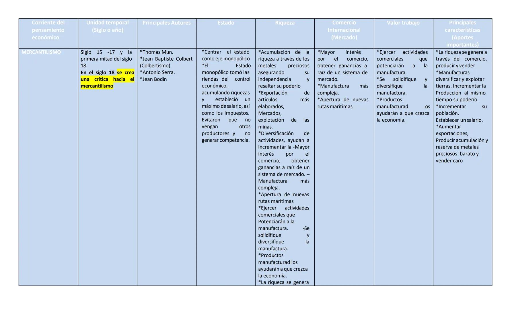 Corriente del
pensamiento
económico
MERCANTILISMO
Unidad temporal
(Siglo o año)
Siglo 15 -17 y la
primera mitad del siglo
18.
En el siglo