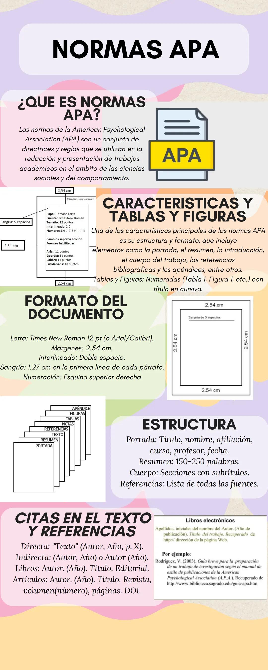 Infografía de la norma APA