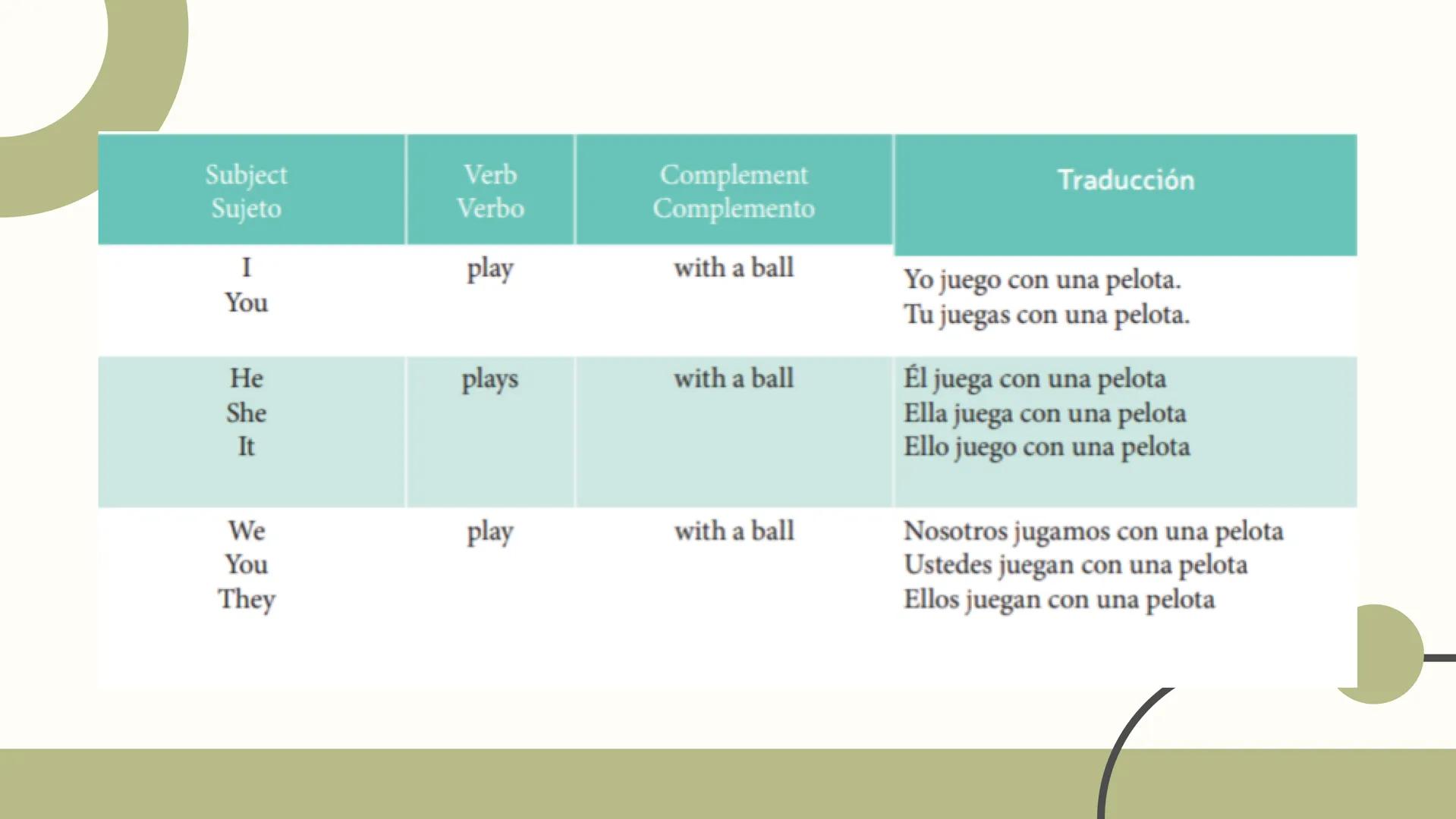 # Presente Simple Subject
Sujeto
Verb
Verbo
Complement
Complemento
Traducción
I
play
with a ball
Yo juego con una pelota.
You
Tu juegas con