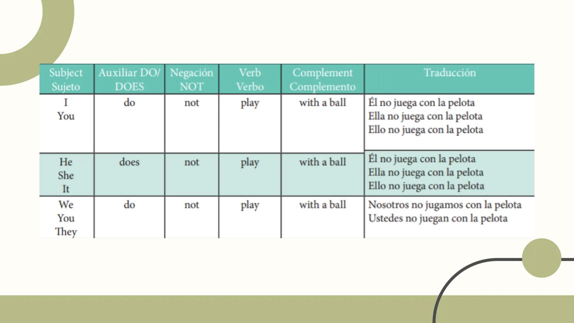# Presente Simple Subject
Sujeto
Verb
Verbo
Complement
Complemento
Traducción
I
play
with a ball
Yo juego con una pelota.
You
Tu juegas con