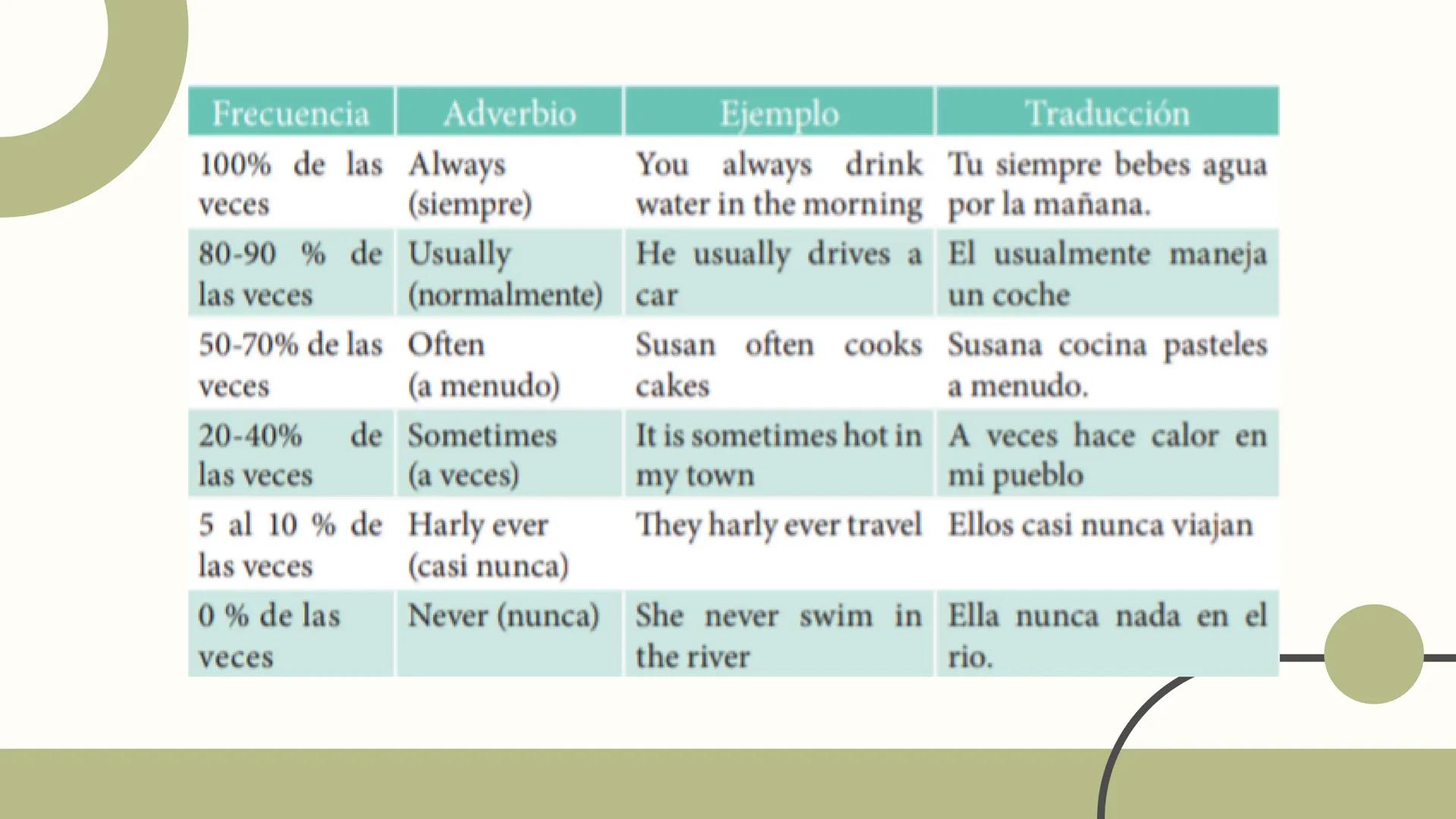 # Presente Simple Subject
Sujeto
Verb
Verbo
Complement
Complemento
Traducción
I
play
with a ball
Yo juego con una pelota.
You
Tu juegas con