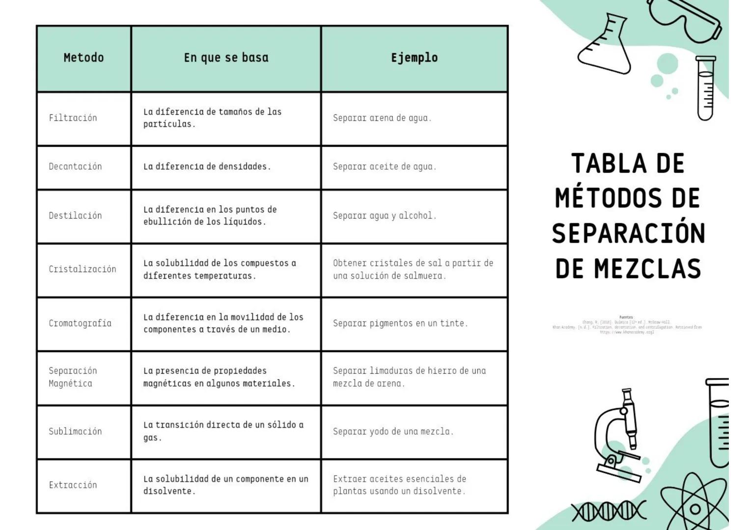 Metodo
|En que se basa|Ejemplo
Filtración
|La diferencia de tamaños de las
partículas.|Separar arena de agua.
ויויויד
Decantación
|La difere