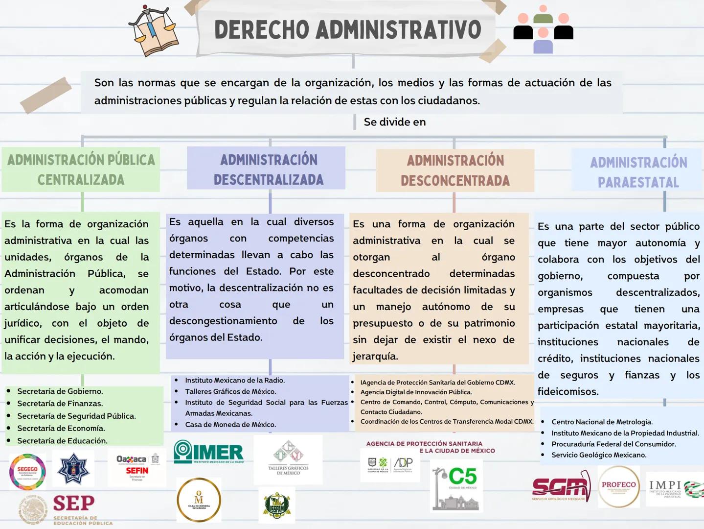 # DERECHO ADMINISTRATIVO
Son las normas que se encargan de la organización, los medios y las formas de actuación de las
administraciones pú