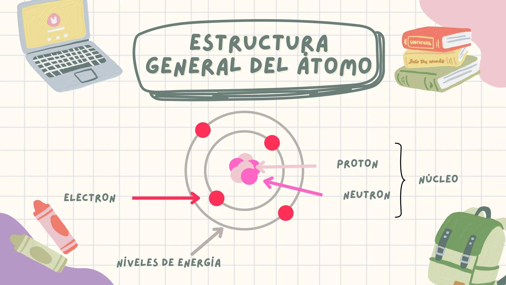 ¿QUÉ ES UN
ÅTOMO?
**
k ¿QUÉ ES UN ȧTOMO?
UN ȧTOMO ES LA UNIDAD BȧSICA DE LA MATERIA
QUE DEFINE LOS ELEMENTOS QUIMICOS. ESTȧ
COMPUESTO POR UN