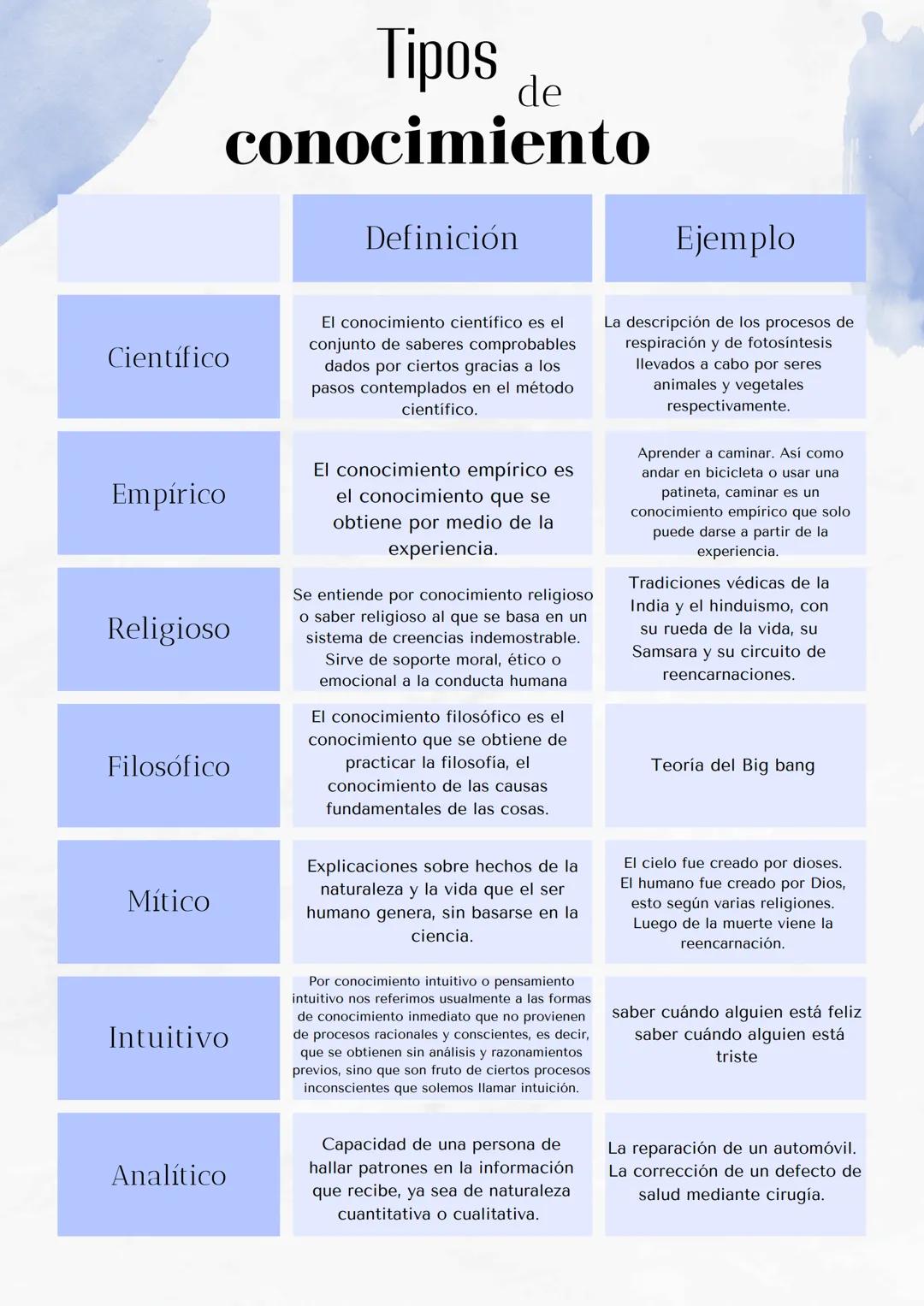 Tipos de
conocimiento
| Definición | Ejemplo |
|---|---|
| Científico | El conocimiento científico es el conjunto de saberes comprobables