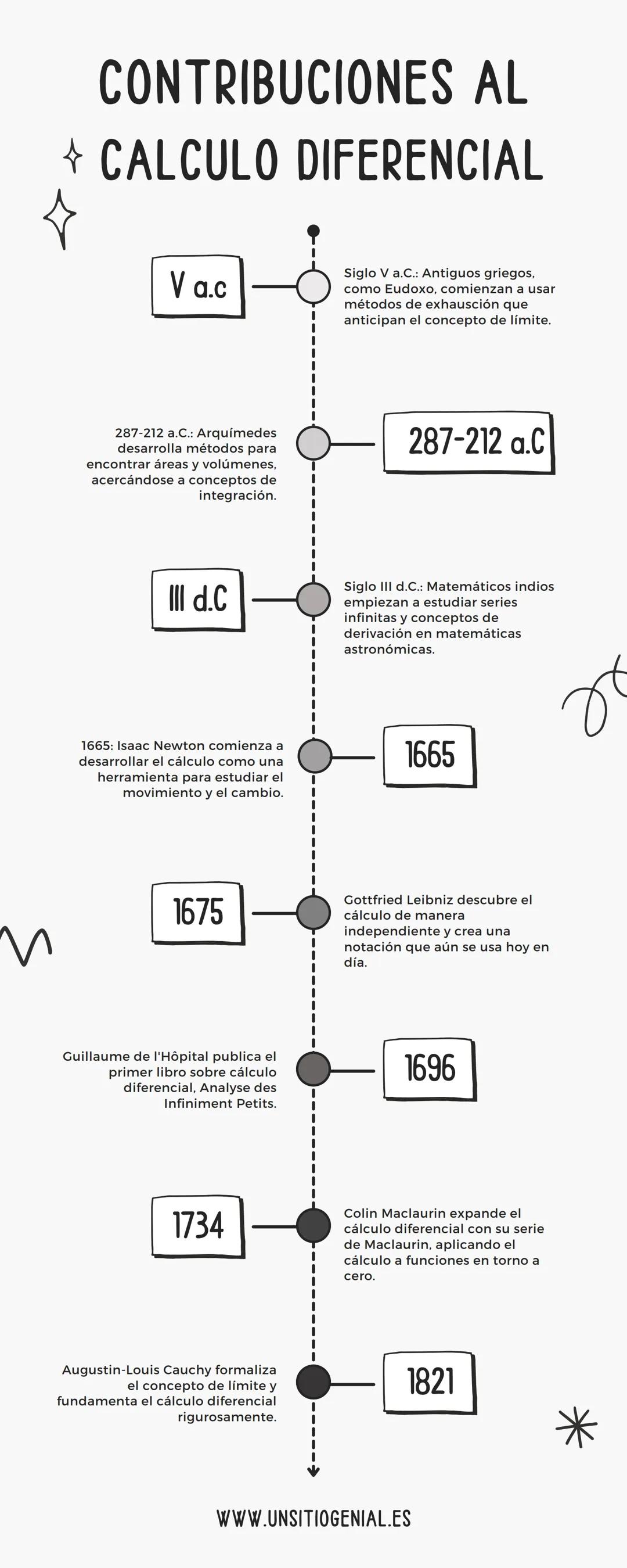 # CONTRIBUCIONES AL
+ CALCULO DIFERENCIAL
V a.c
Siglo V a.C.: Antiguos griegos.
como Eudoxo, comienzan a usar
métodos de exhausción que