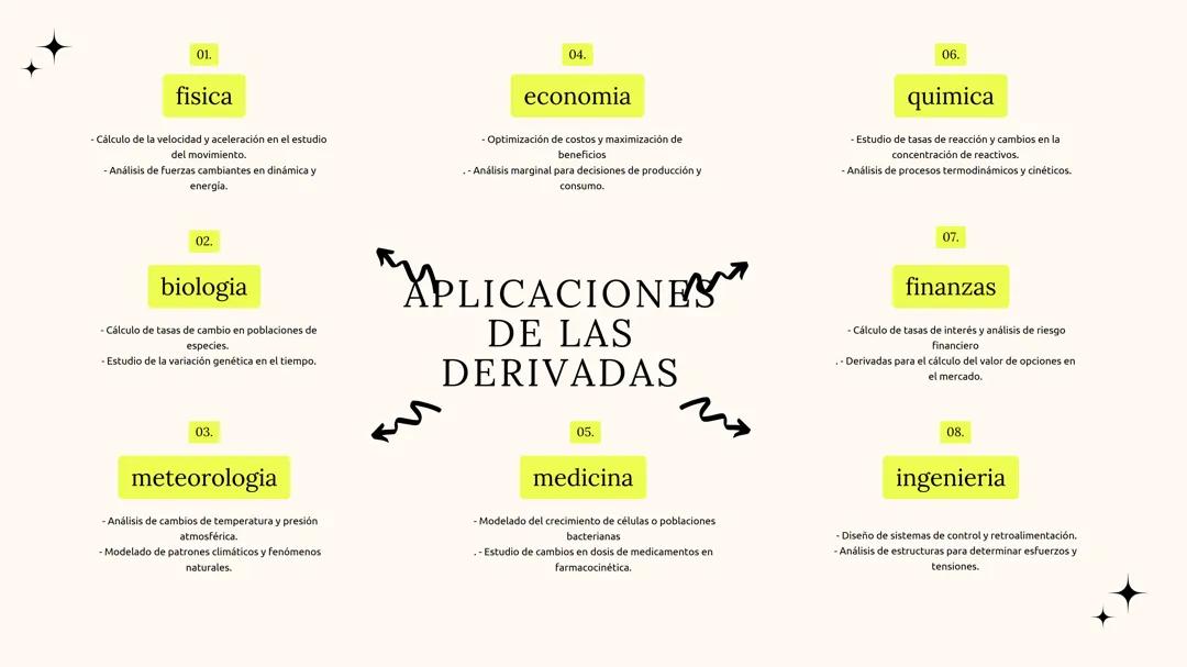 Aplicaciones de las derivadas en diferentes campos