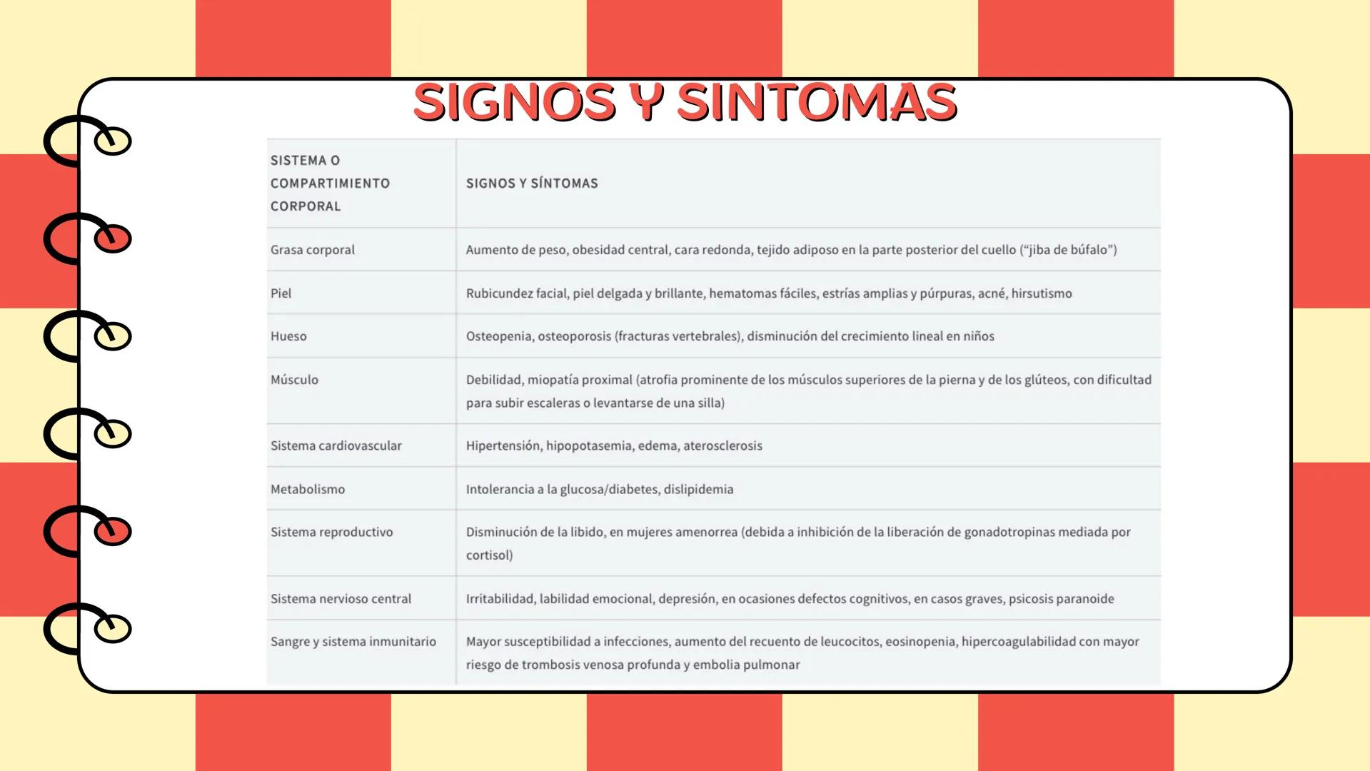 # Síndrome de cushing # CONTENIDO
Definición
Epidemiologia
Diagnostico
Signos y síntomas
Causas y trtamiento
Caso clínico
01
02
03