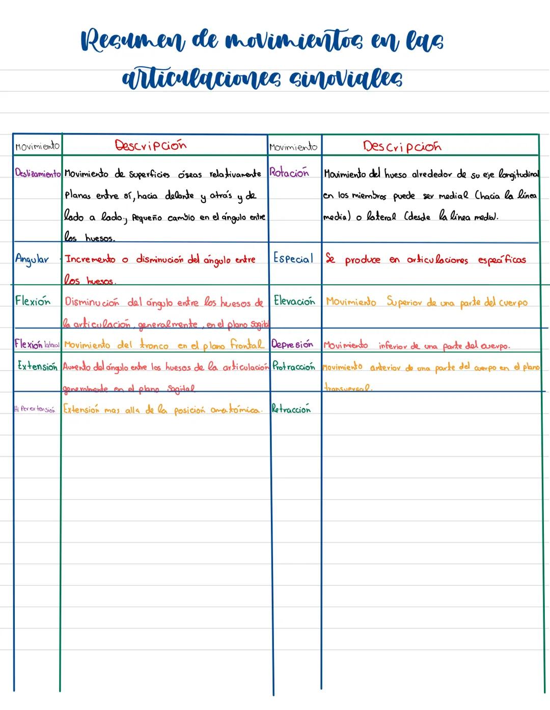 Movimiento:
# Sistema muscular
* Flexión: Disminuye el angulo entre los huesos y la articulación
* Extensión: Aumenta el angulo entre