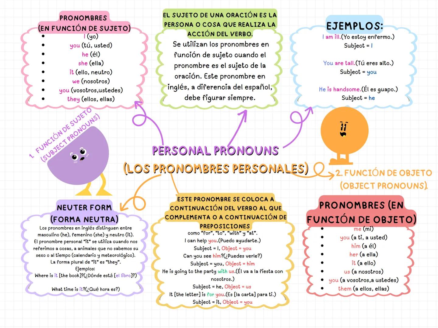 # PRONOMBRES
(EN FUNCIÓN DE SUJETO)
- I (yo)
- you (tú, usted)
- he (él)
- she (ella)
- it (ello, neutro)
- we (nosotros)
- you (vosotros, u