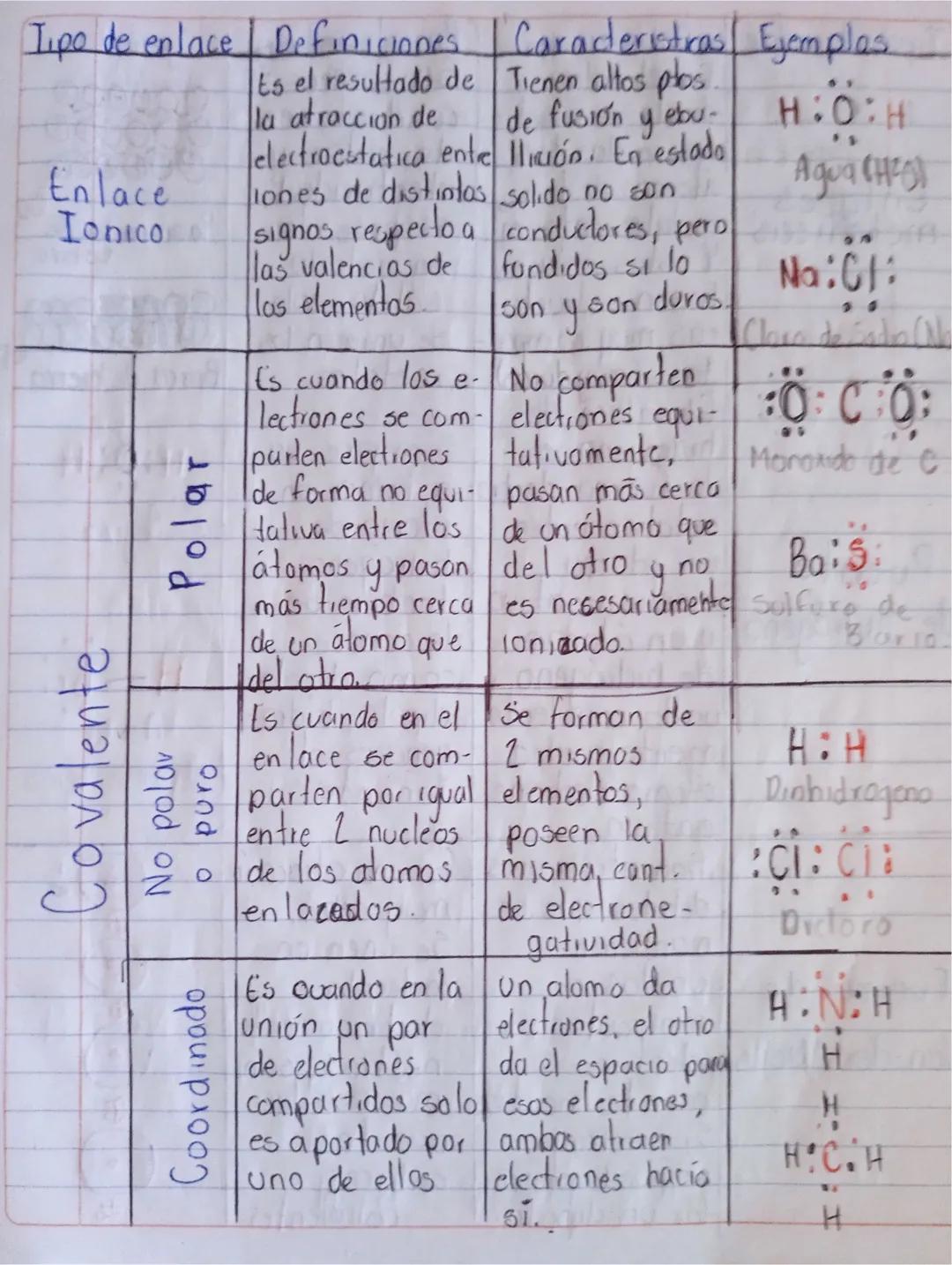 Tipo de enlace Definiciones Caracteristras | Ejemplos
Enlace
Ionico
ts el resultado de Tienen altos plos
la atraccion de
de fusión y ebu-
yl