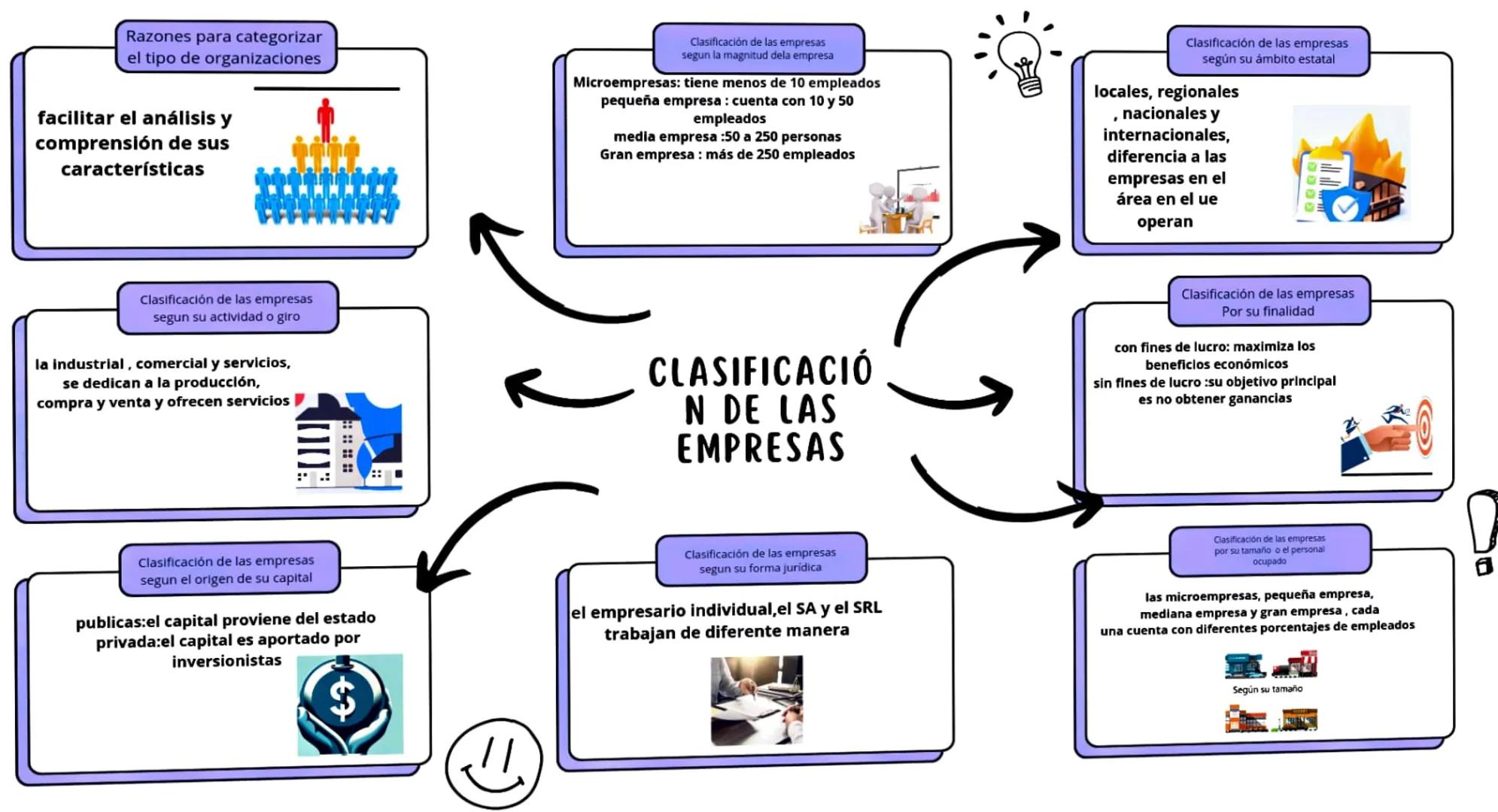 Razones para categorizar
el tipo de organizaciones
facilitar el análisis y
comprensión de sus
características
Clasificación de las empresa
