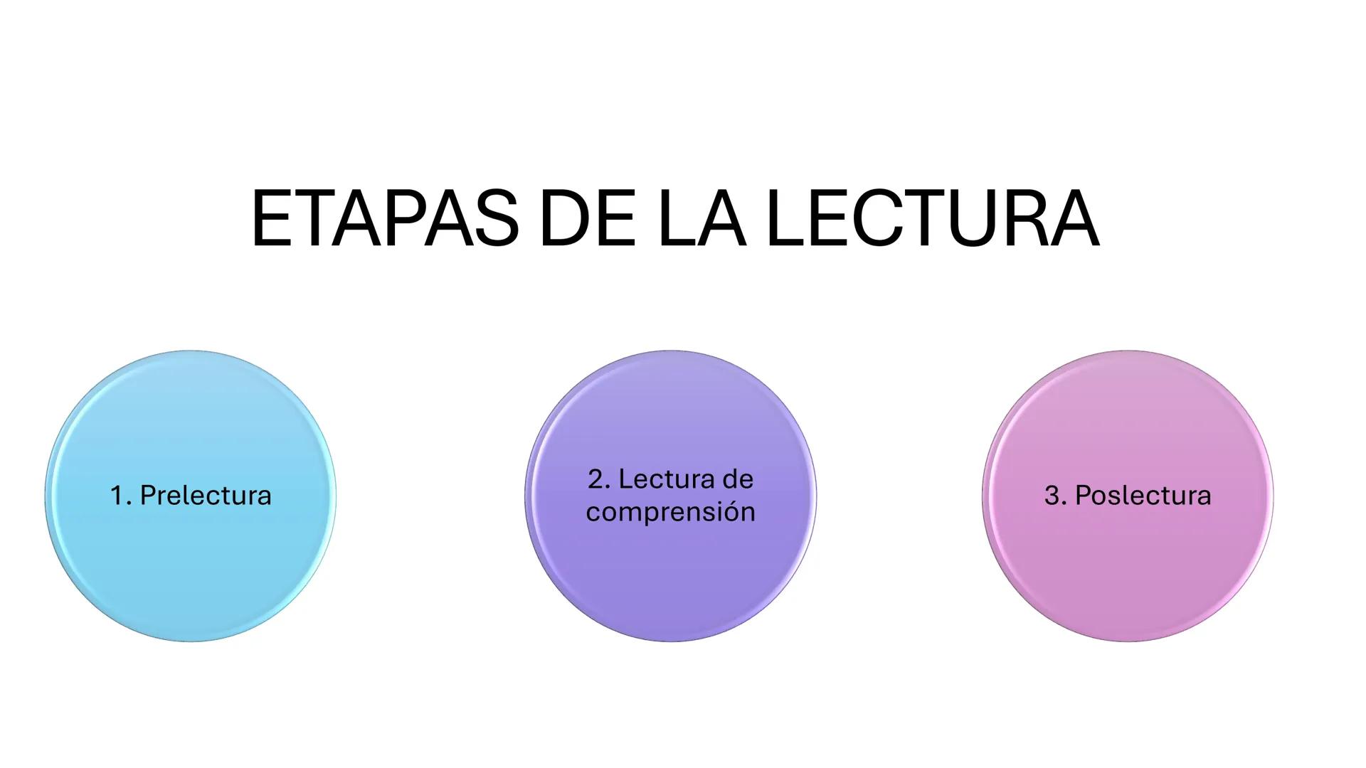 # ETAPAS DE LA LECTURA
1. Prelectura
2. Lectura de comprensión
3. Poslectura ¿Por qué,
para qué y
cómo
leemos? Prelectura
*Identifica