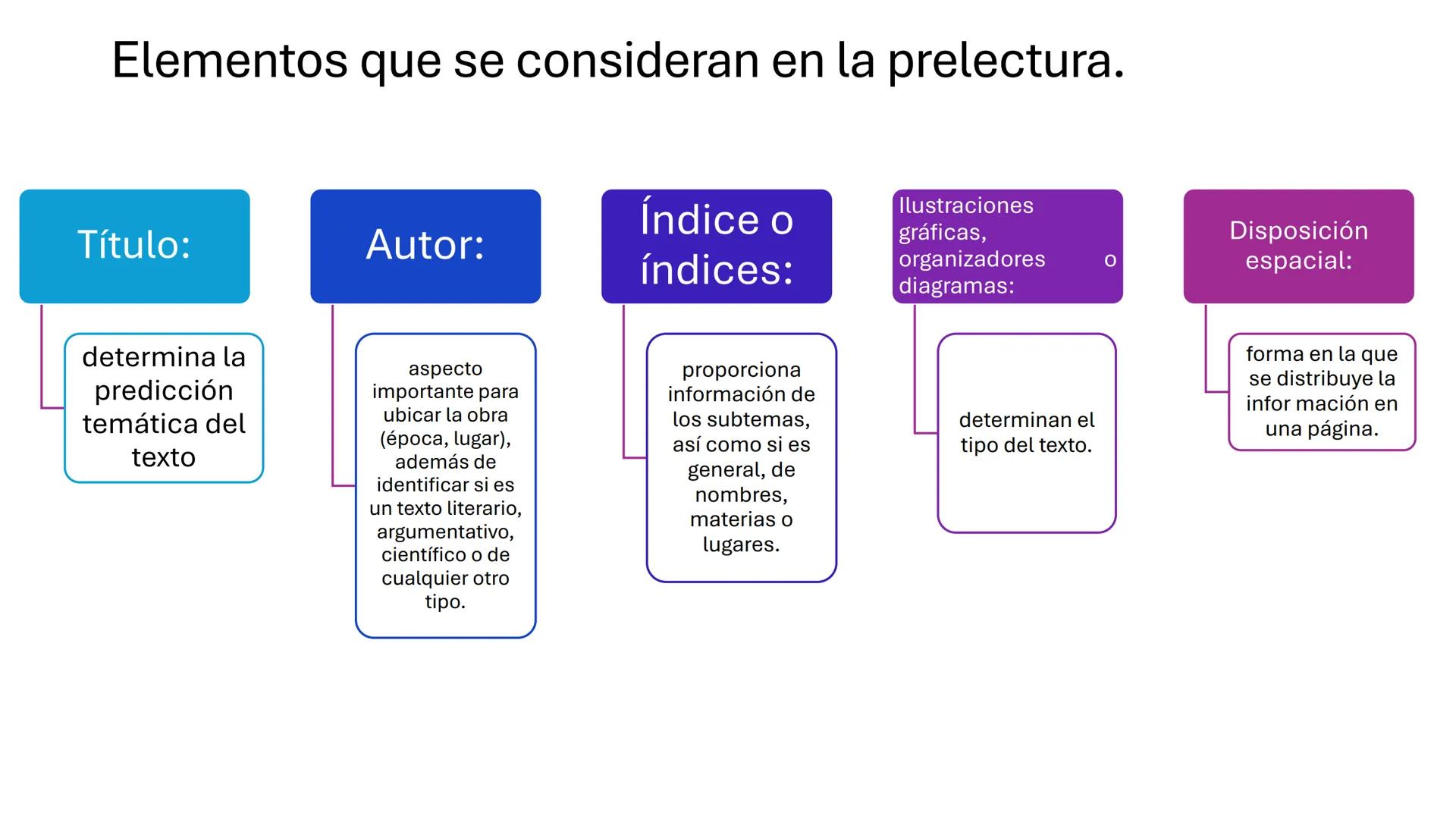 # ETAPAS DE LA LECTURA
1. Prelectura
2. Lectura de comprensión
3. Poslectura ¿Por qué,
para qué y
cómo
leemos? Prelectura
*Identifica