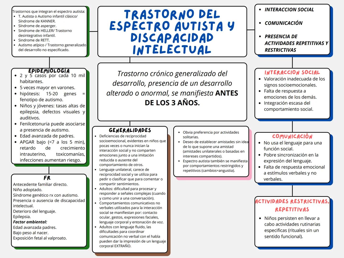 Trastornos que integran el espectro autista:
- T. Autista o Autismo infantil clásico/
Síndrome de KANNER.
- Síndrome de asperger.
- Sindrome