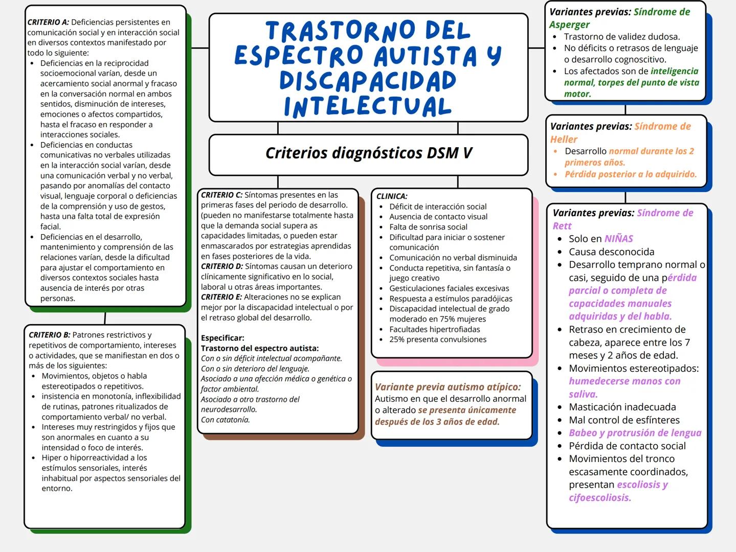 Trastornos que integran el espectro autista:
- T. Autista o Autismo infantil clásico/
Síndrome de KANNER.
- Síndrome de asperger.
- Sindrome