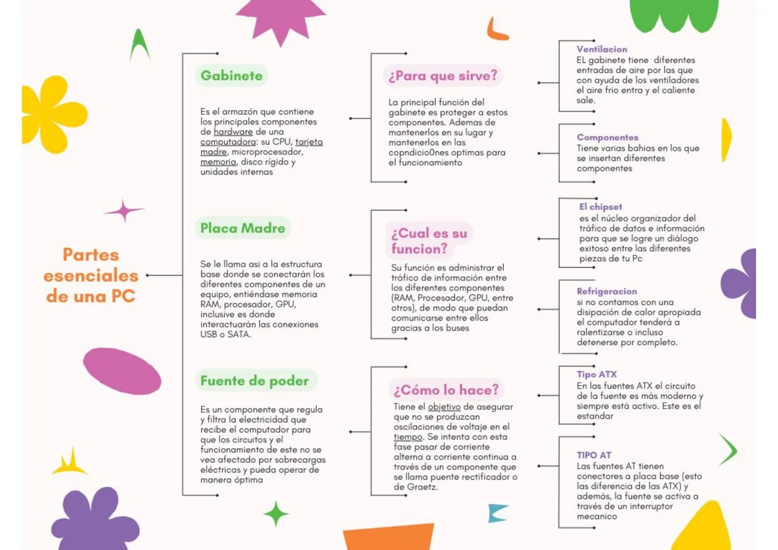 Gabinete
Es el armazón que contiene
los principales componentes
de hardware de una
computadora: su CPU, tarjeta
madre, microprocesador,
memo