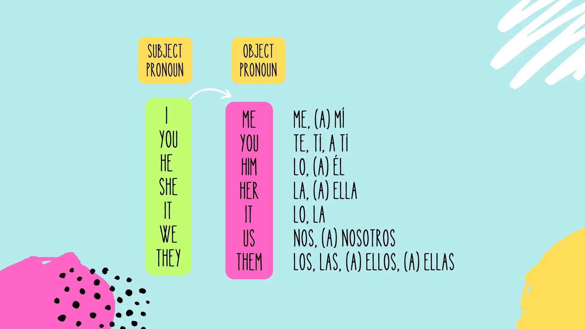 # OBJECT
# PRONOUNS SUBJECT
OBJECT
PRONOUN
PRONOUN
ME
ME, (A) MÍ
YOU
YOU
TE. TI. A TI
HE
HIM
LO, (A) ÉL
SHE
HER
LA, (A) ELLA
IT
IT
LO, LA
W