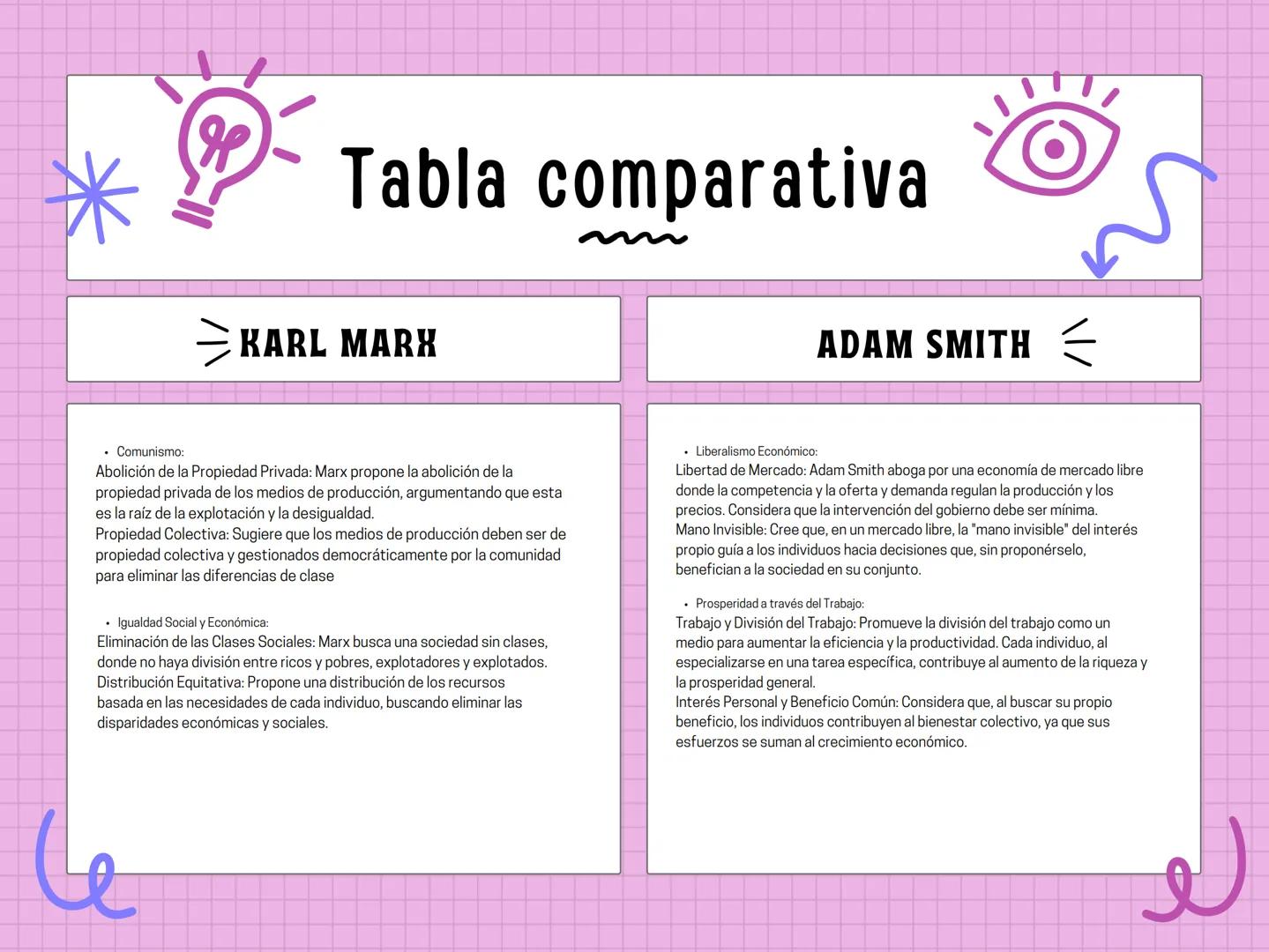 # Tabla comparativa
### KARL MARX
* Comunismo:
Abolición de la Propiedad Privada: Marx propone la abolición de la
propiedad priv