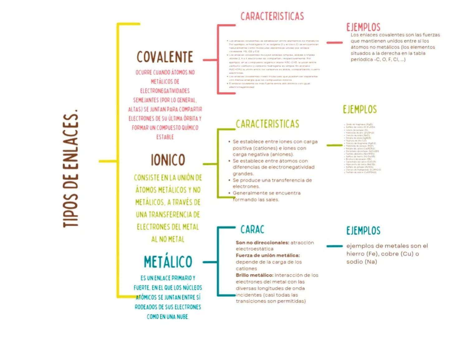 # TIPOS DE ENLACES.
CARACTERISTICAS
EJEMPLOS
Los enlaces covalentes son las fuerzas
que mantienen unidos entre sí los
átomos no metálicos
