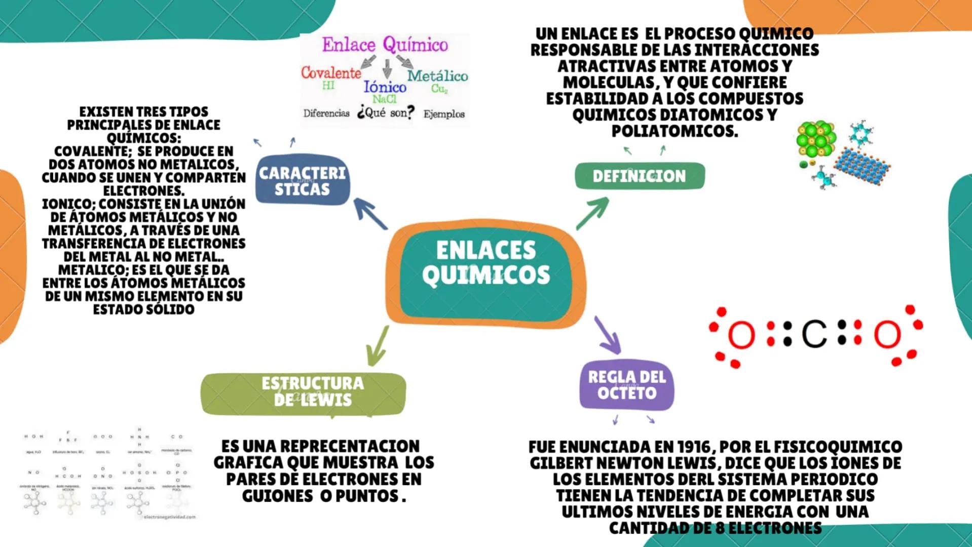 HON
EXISTEN TRES TIPOS
PRINCIPALES DE ENLACE
QUÍMICOS:
COVALENTE; SE PRODUCE EN
DOS ATOMOS NO METALICOS,
CUANDO SE UNEN Y COMPARTEN
ELECTRO