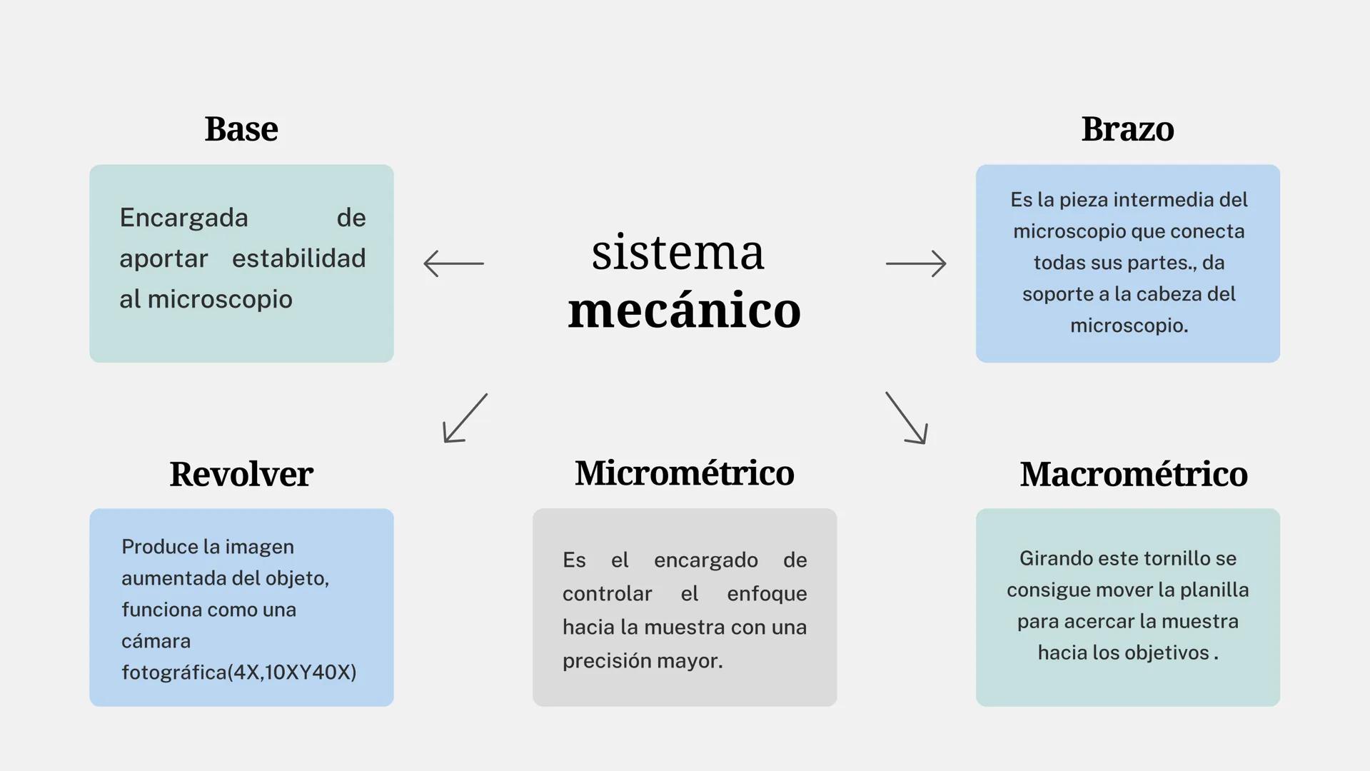 !!!-!!!!!-!!!!!-!!!
# Introducción
El uso y manejo de un microscopio nos permite
identificar y describir esas partes invisibles para el oj