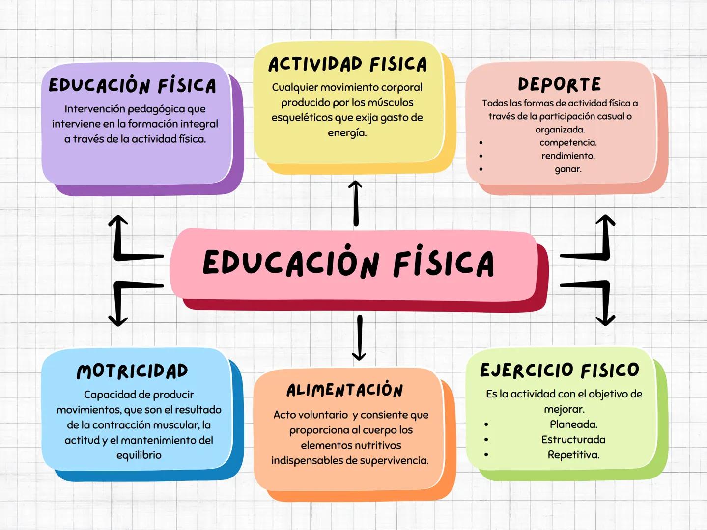 EDUCACIÓN FISICA
Intervención pedagógica que
interviene en la formación integral
a través de la actividad física.
ACTIVIDAD FISICA
Cualquie