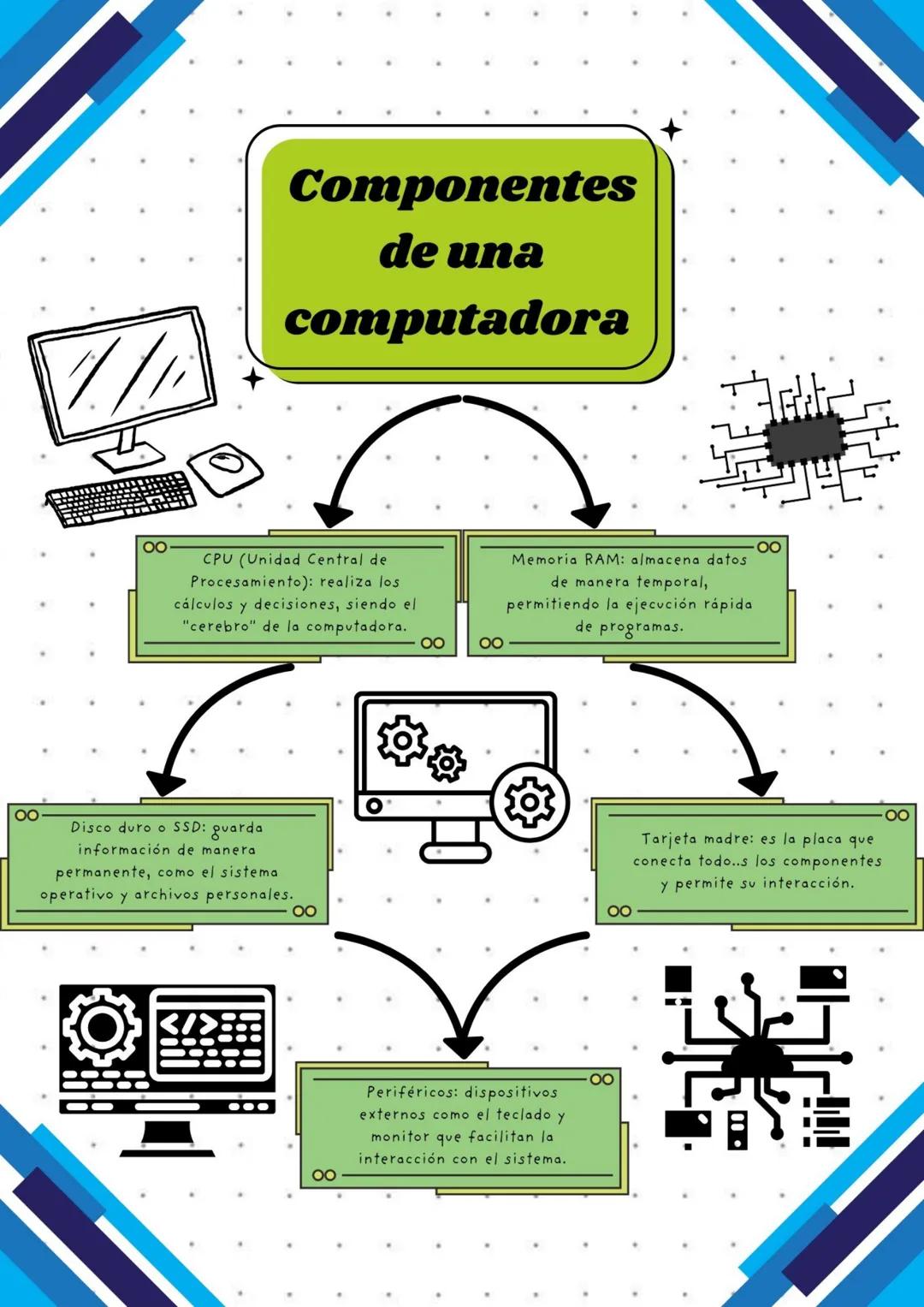 00
00
Componentes
de una
computadora
CPU (Unidad Central de
Procesamiento): realiza los
cálculos y decisiones, siendo el
"cerebro" de la
