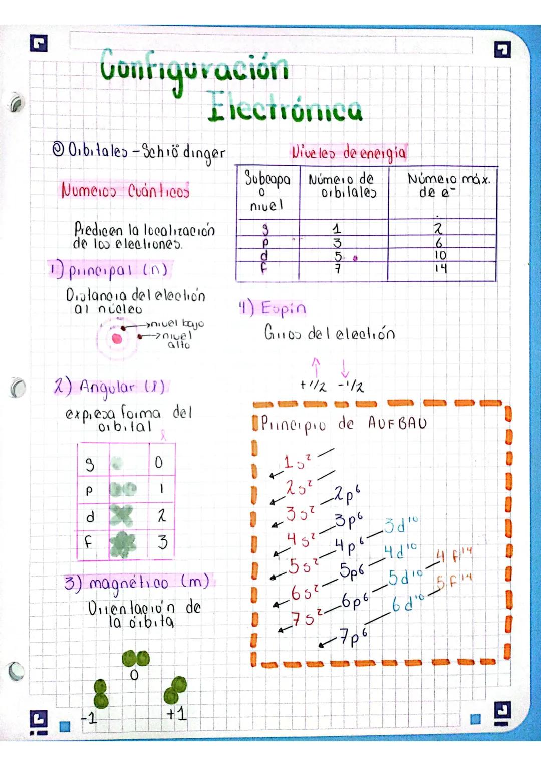 # Configuración
Electrónica
Orbitales - Schrödinger
Diveles de energia
Subcapa Número de
Número máx.
Numeios Cuánticos
de e
0
orbilales
n
