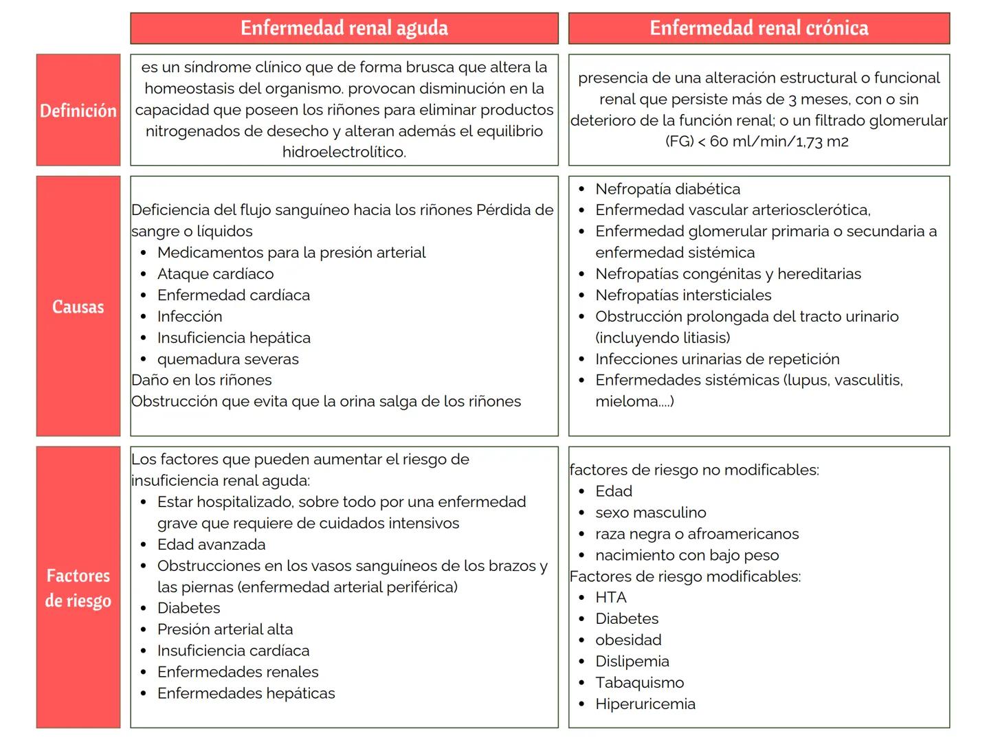 # Enfermedad renal aguda
es un síndrome clínico que de forma brusca que altera la
homeostasis del organismo. provocan disminución en la
Def
