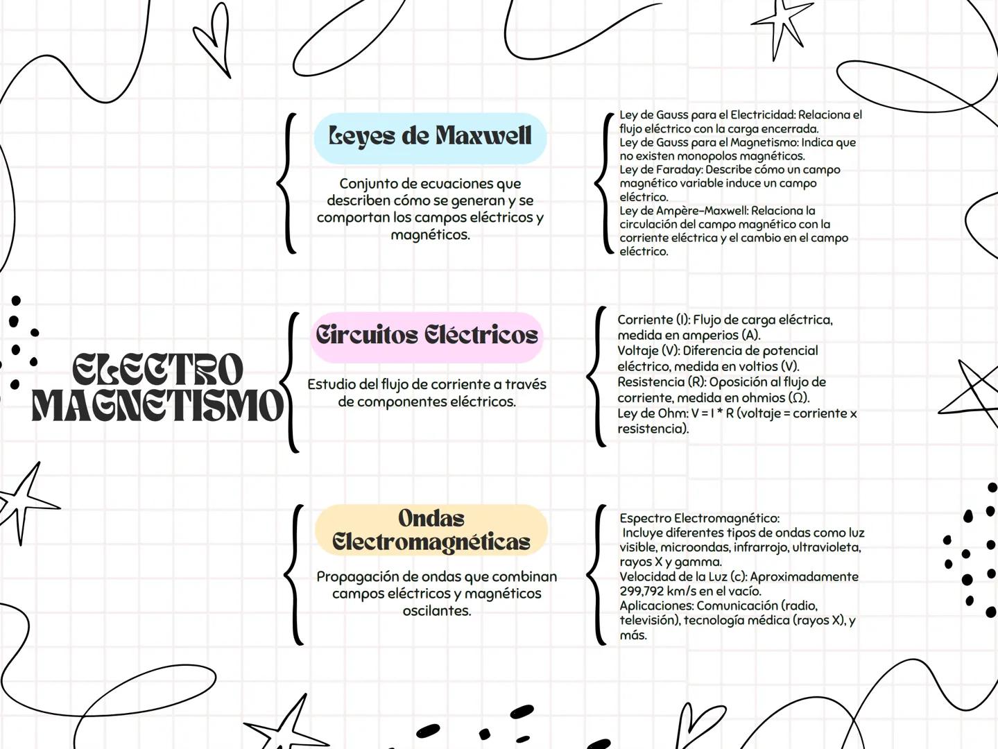 ELECTRO
MAGNETISMO
Leyes de Maxwell
Conjunto de ecuaciones que
describen cómo se generan y se
comportan los campos eléctricos y
magnéticos