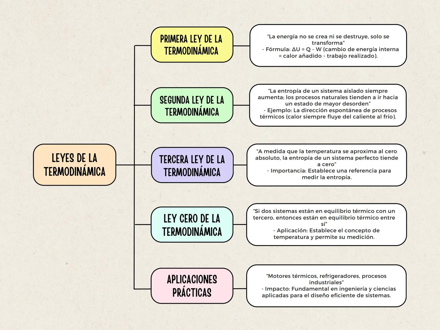 LEYES DE LA
TERMODINÁMICA
PRIMERA LEY DE LA
TERMODINÁMICA
"La energía no se crea ni se destruye, solo se
transforma"
- Fórmula: AU = Q - W