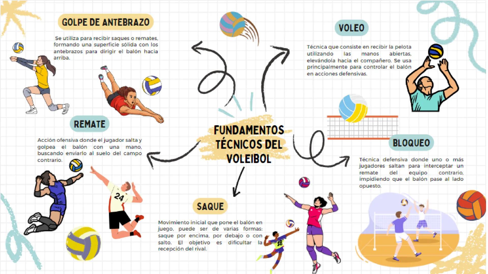 # GOLPE DE ANTEBRAZO
Se utiliza para recibir saques o remates,
formando una superficie sólida con los
antebrazos para dirigir el balón hacia