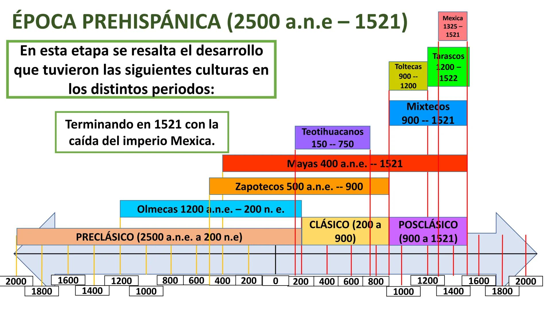 # Los horizontes culturales # ÉPOCA PREHISPÁNICA (2500 a.n.a – 1521)
Esta etapa se divide en 3 grandes periodos u horizontes culturales,
lo