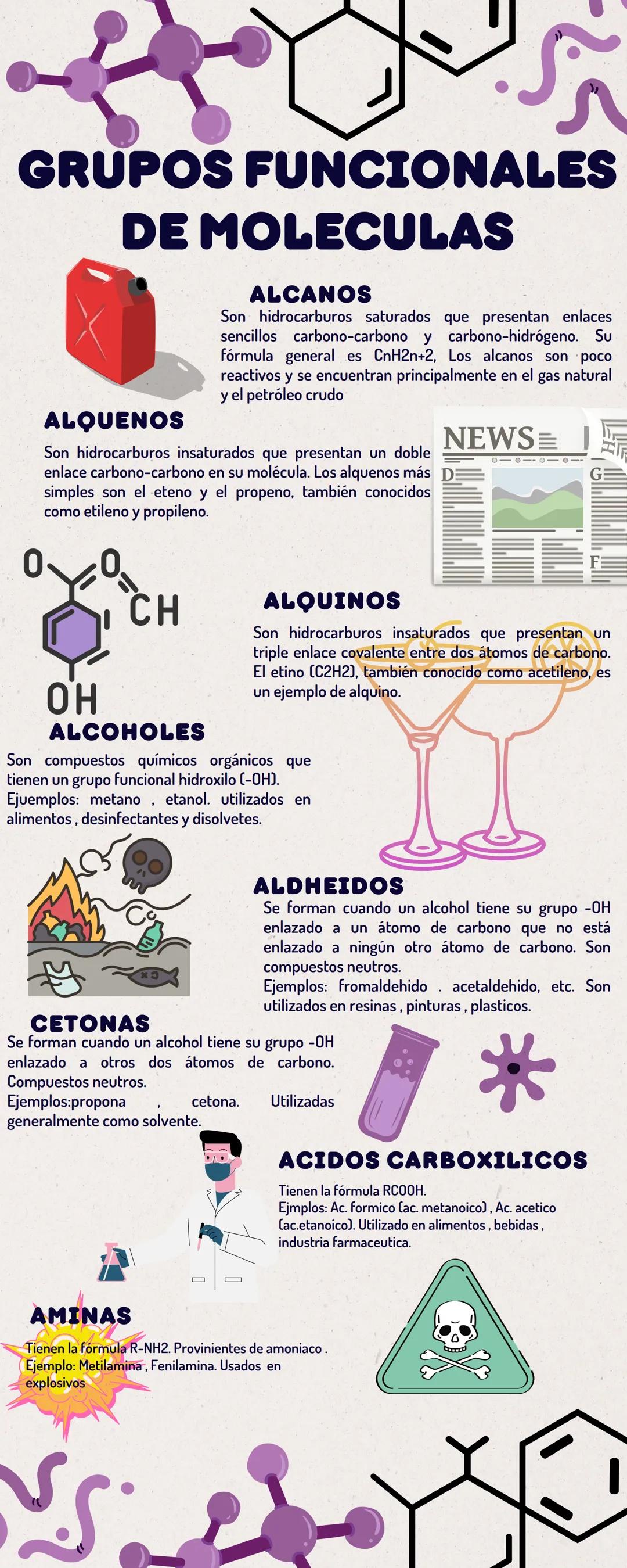 # GRUPOS FUNCIONALES
# DE MOLECULAS
ALCANOS
Son hidrocarburos saturados que presentan enlaces
sencillos carbono-carbono y carbono-hidrógen