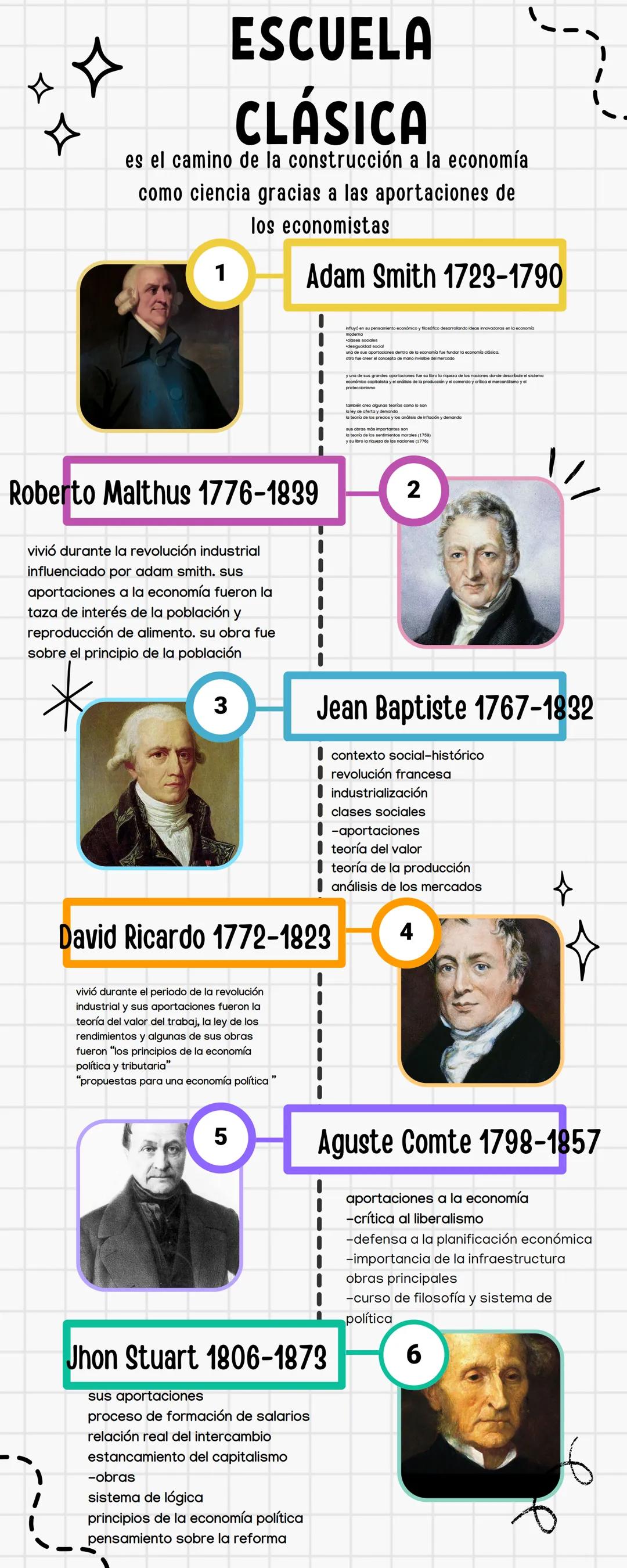 ESCUELA
CLÁSICA
es el camino de la construcción a la economía
como ciencia gracias a las aportaciones de
los economistas
1
Adam Smith 1723-1