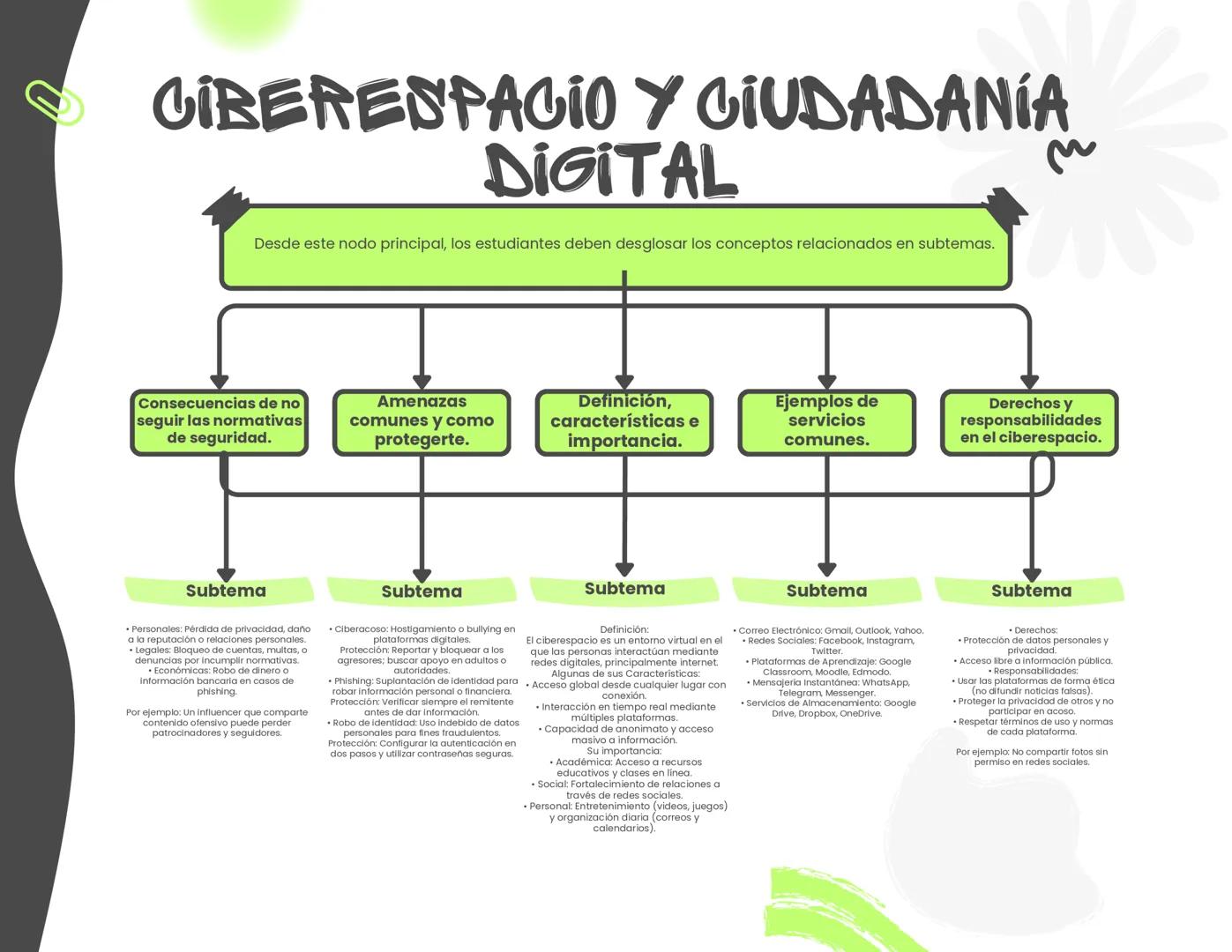 # CIBERESPACIO Y CIUDADANÍA
# DIGITAL
Desde este nodo principal, los estudiantes deben desglosar los conceptos relacionados en subtemas.
Co