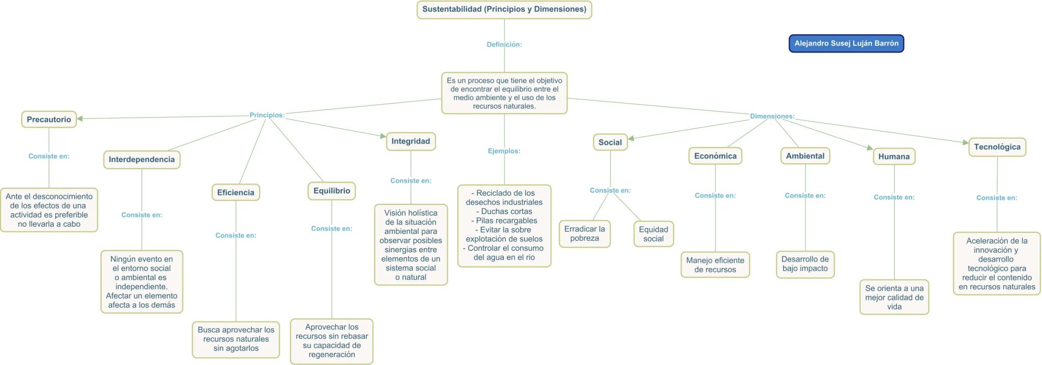 Precautorio
Consiste en:
Interdependencia
-Principios:
Sustentabilidad (Principios y Dimensiones)
Integridad
Consiste en:
Eficiencia
Equilib