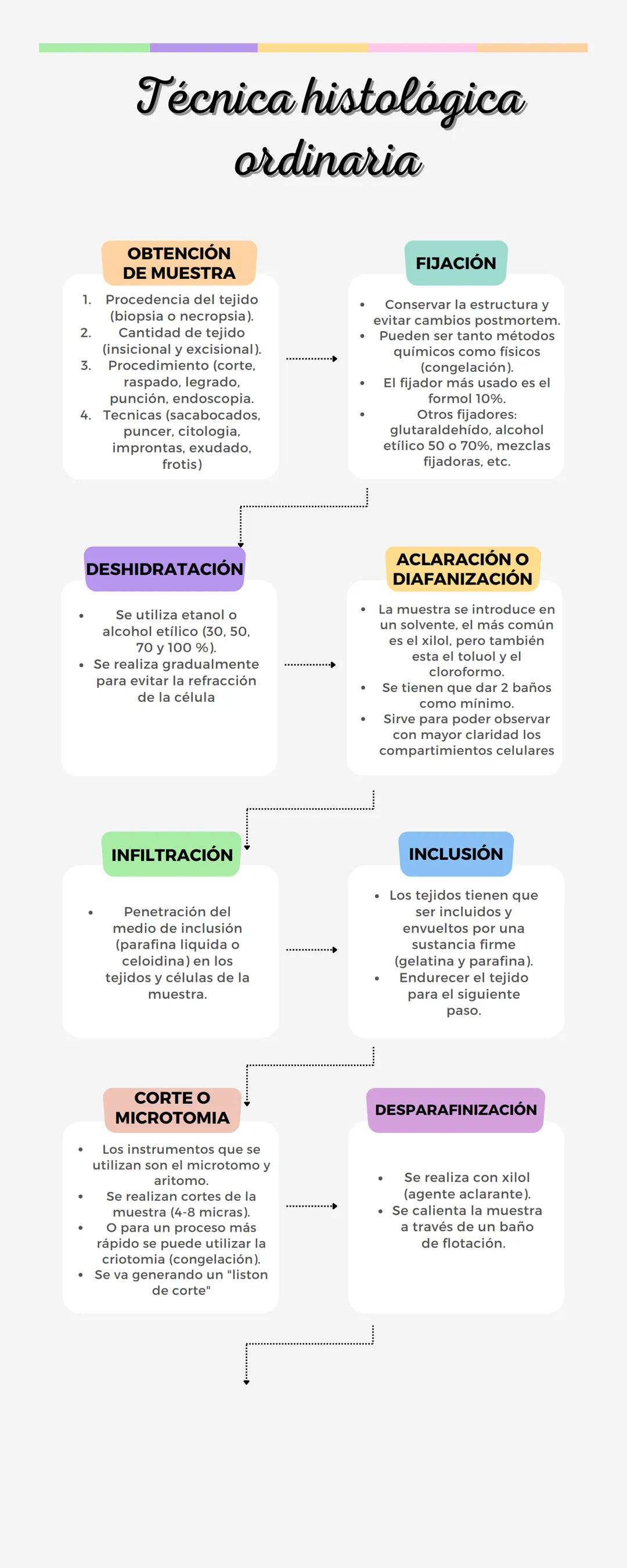 # Técnica histológica
ordinaria
OBTENCIÓN
DE MUESTRA
1. Procedencia del tejido
(biopsia o necropsia).
2. Cantidad de tejido
(insicional y