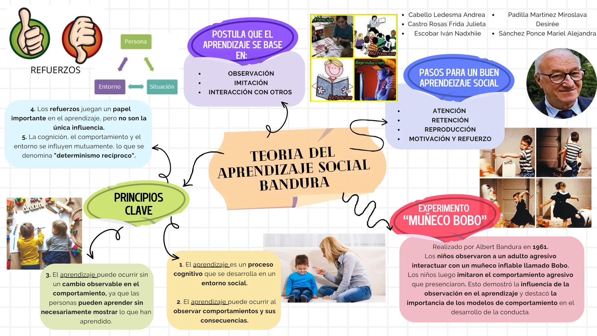 Persona
REFUERZOS
Entorno
Situación
4. Los refuerzos juegan un papel
importante en el aprendizaje, pero no son la
única influencia.
5.