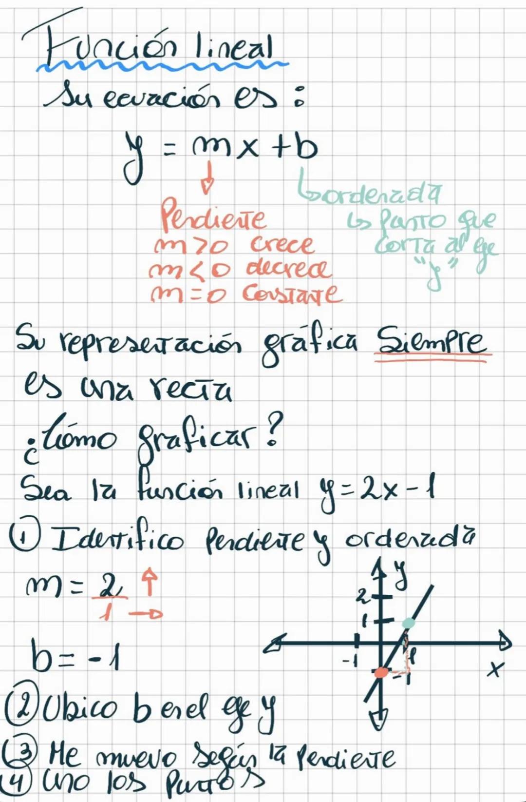 # Función lineal
Su ecuación es :
$y = mx + b$
Pendiente
bordenada
m70 crece
mso decree
m=0 Costante
is Pasto que
Corta al ge
Su representac