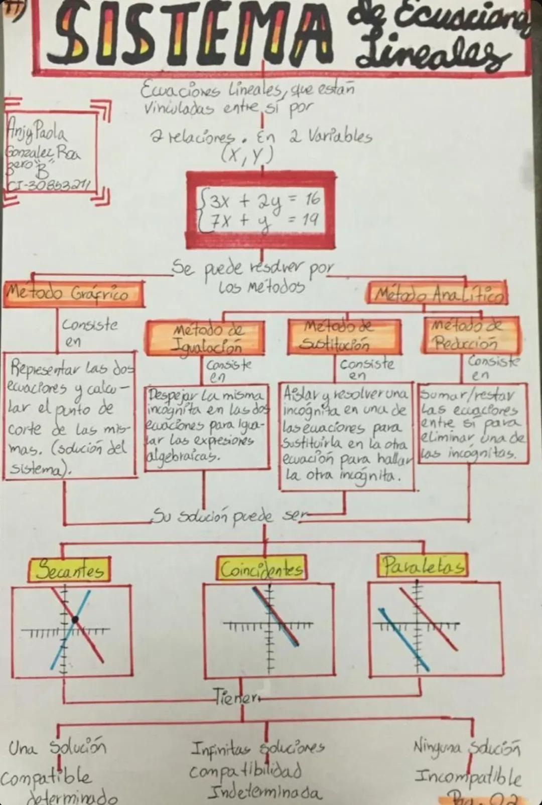 de cusciong
# SISTEMA
## Lineales
Anjy Paola
Gonzalez Ra
Bero B
CT-30853211
Ecuaciones Lineales, que estan
Vinculadas entre si por
2 rela