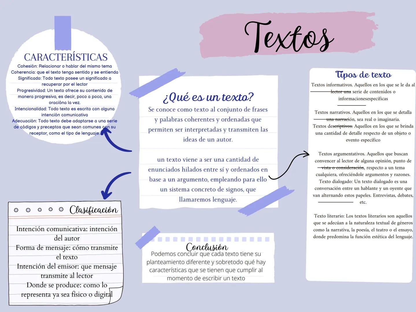 # Textos
CARACTERÍSTICAS
Cohesión: Relacionar o hablar del mismo tema
Coherencia: que el texto tenga sentido y se entienda
Significado: Tod