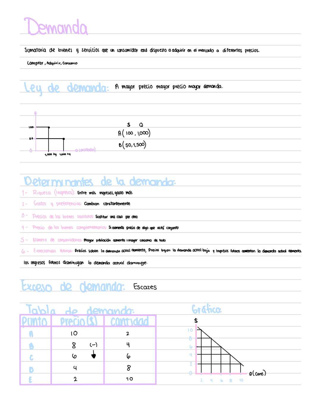 # TEORIA
Economía Positiva: Rama de la economía que nos dice como son las cosas
Ejemplo: México es un pais subdesarrollado
↓
Lo hace positi