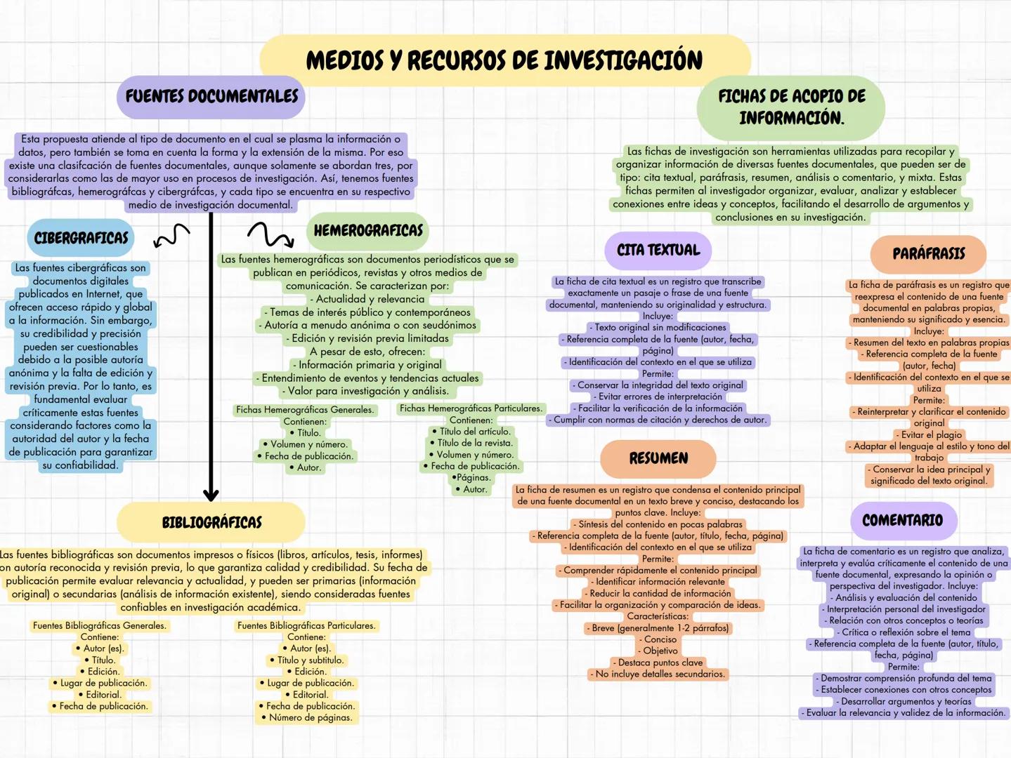 # MEDIOS Y RECURSOS DE INVESTIGACIÓN
# FUENTES DOCUMENTALES
Esta propuesta atiende al tipo de documento en el cual se plasma la informació