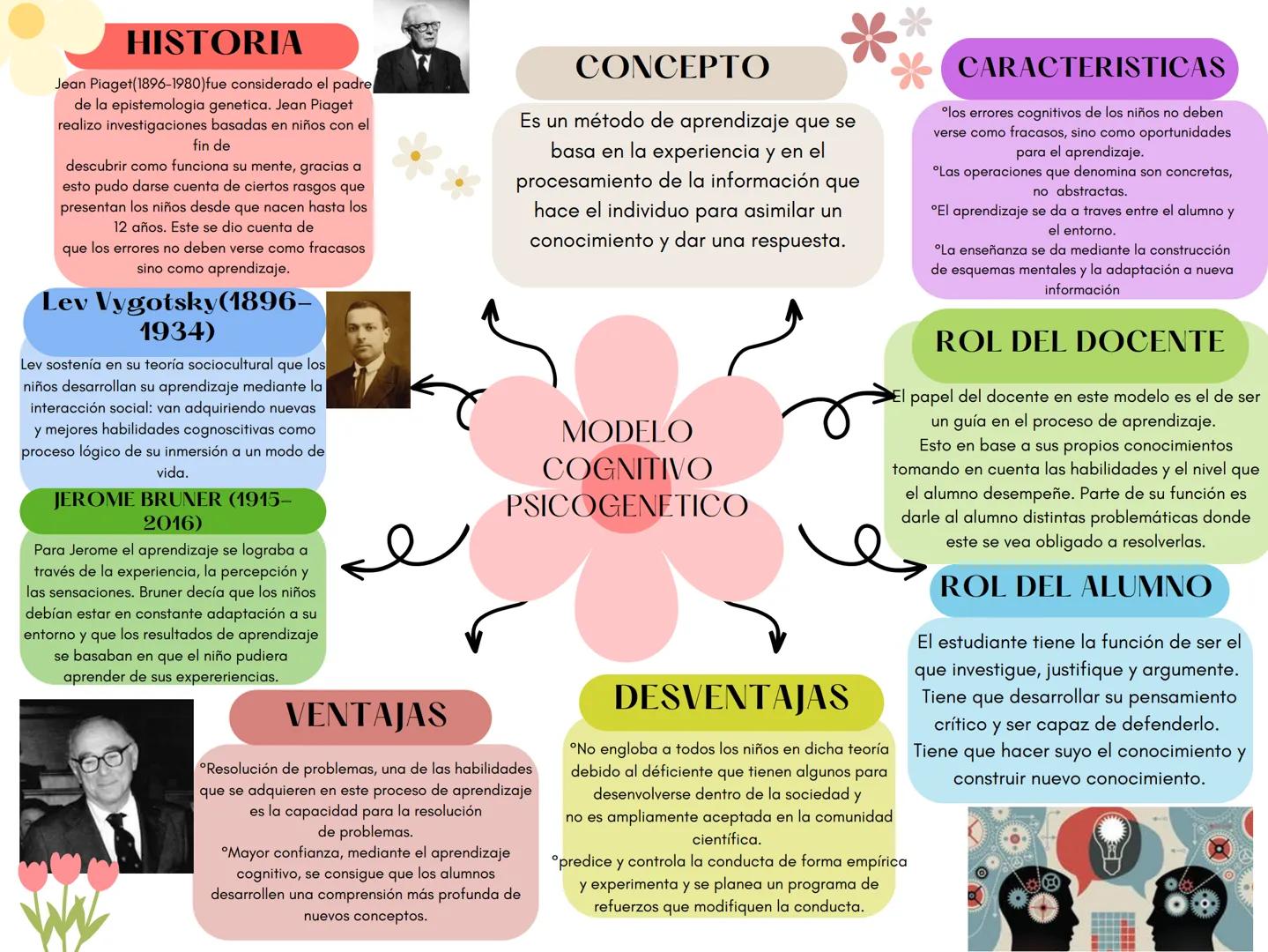 # HISTORIA
Jean Piaget(1896-1980)fue considerado el padre
de la epistemologia genetica. Jean Piaget
realizo investigaciones basadas en niños