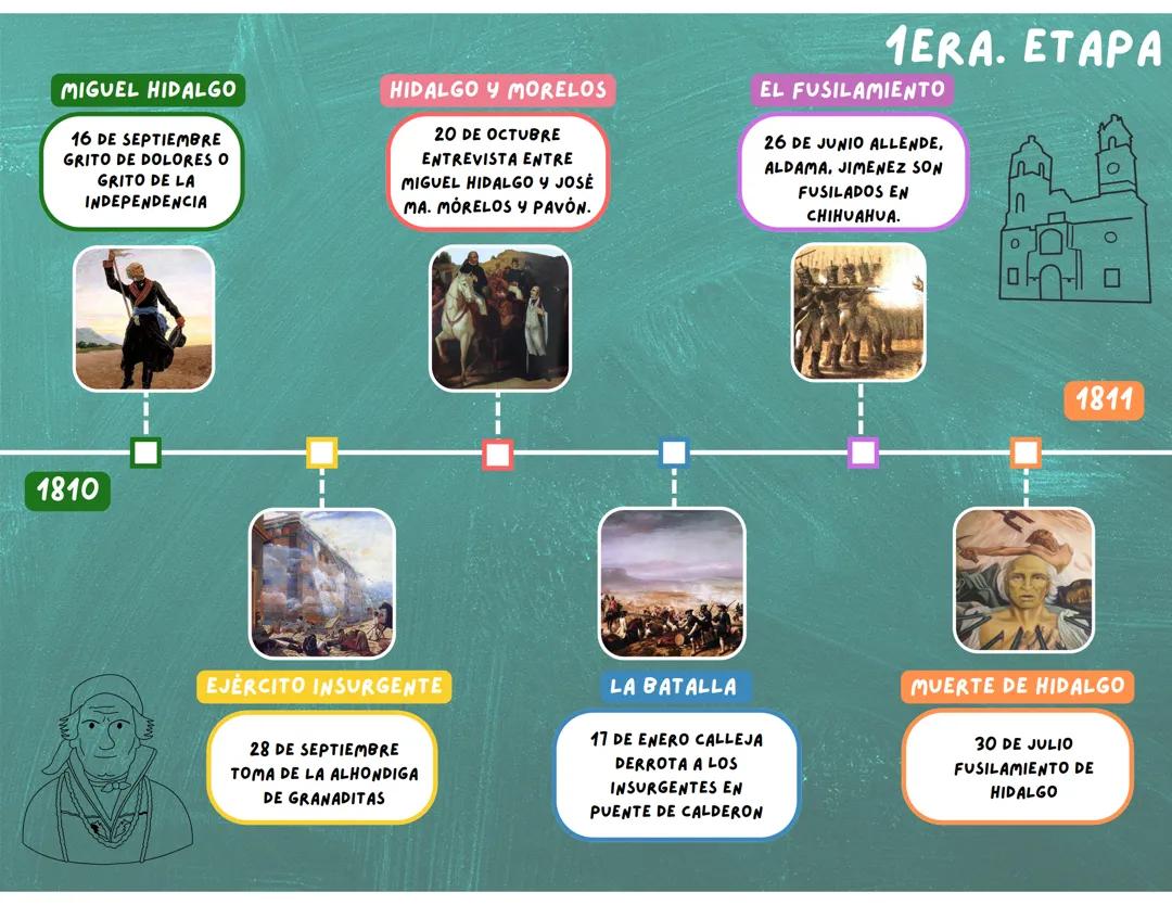 Las etapas de la Independencia de México de 1810a 1821.